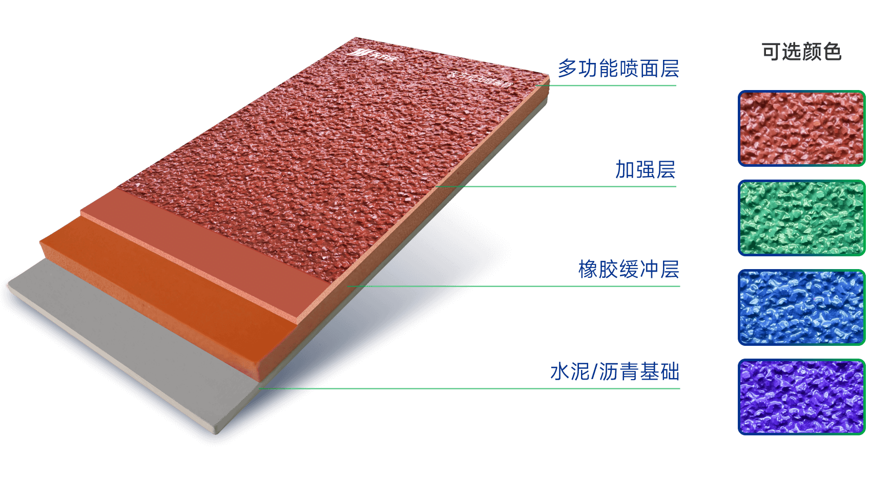半預(yù)制型橡膠跑道（多功能噴面層）