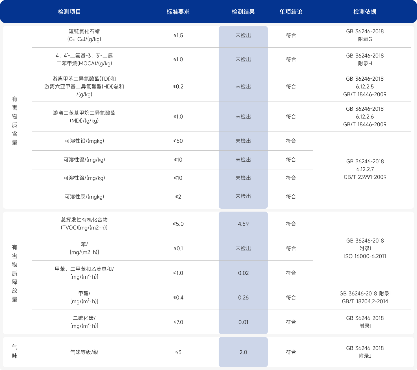 化學性能