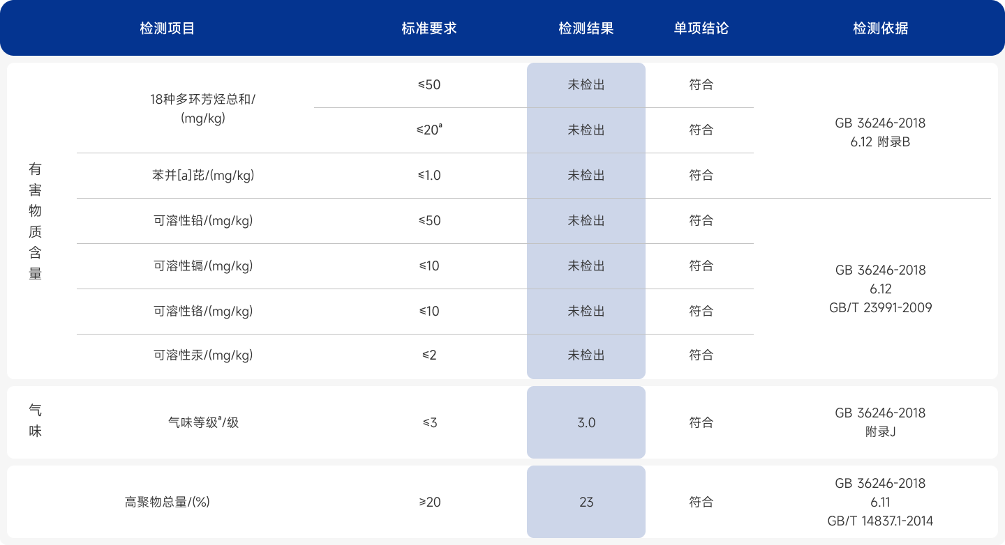 EPDM顆?；瘜W(xué)性能