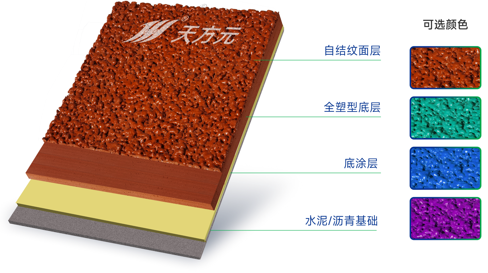 全塑型自結(jié)紋塑膠跑道