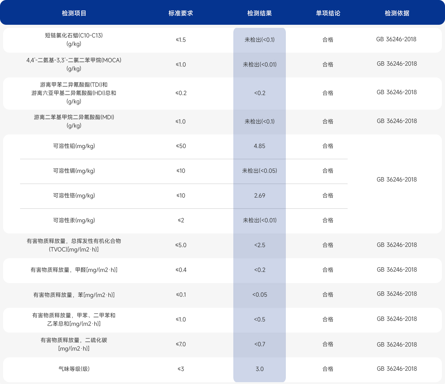 化學性能