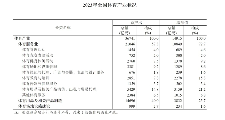 2023年全國(guó)體育產(chǎn)業(yè)總規(guī)模與增加值數(shù)據(jù)公布